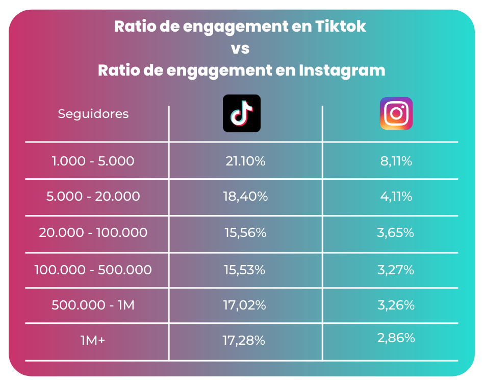 Ratio de engagement según seguidores Tiktok VS IG 