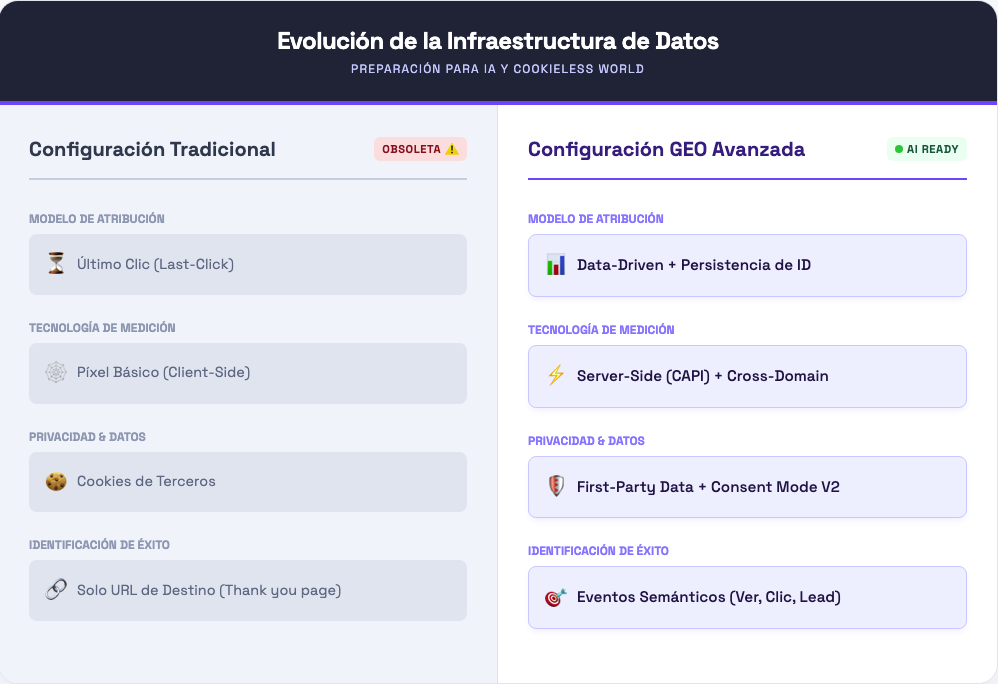config GTM crossdomain restaurantes