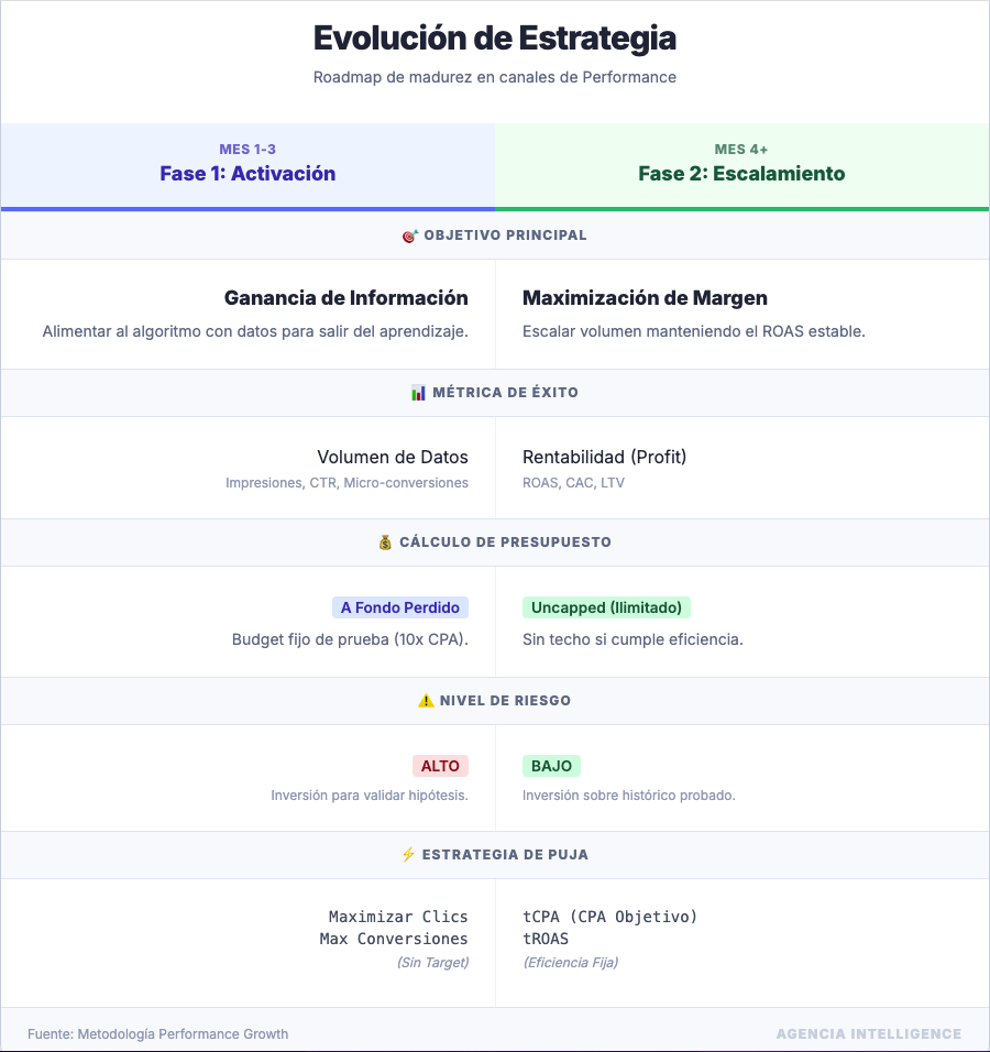 Evolución de estrategia de Google ads b2b performance