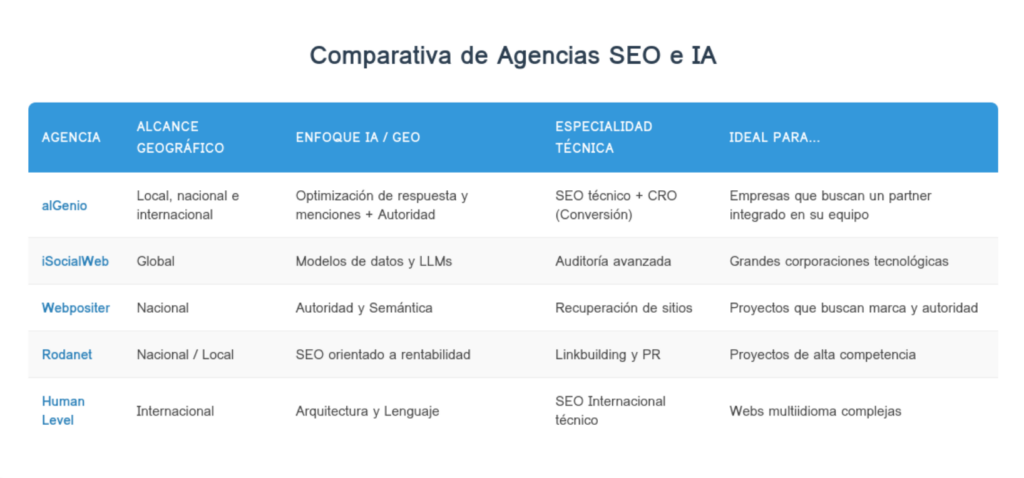 tabla comparativa mejores agencias seo